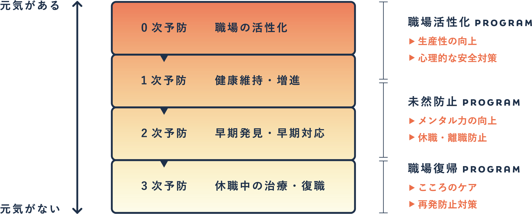 元気がある 0次予防 職場の活性化 1次予防 健康維持・増進 2次予防 早期発見・早期対応 3次予防 休職中の治療・復職 職場活性化 PROGRAM 生産性の向上 心理的な安全対策 未然防止 PROGRAM メンタル力の向上 休職・離職防止 職場復帰 PROGRAM こころのケア 再発防止対策