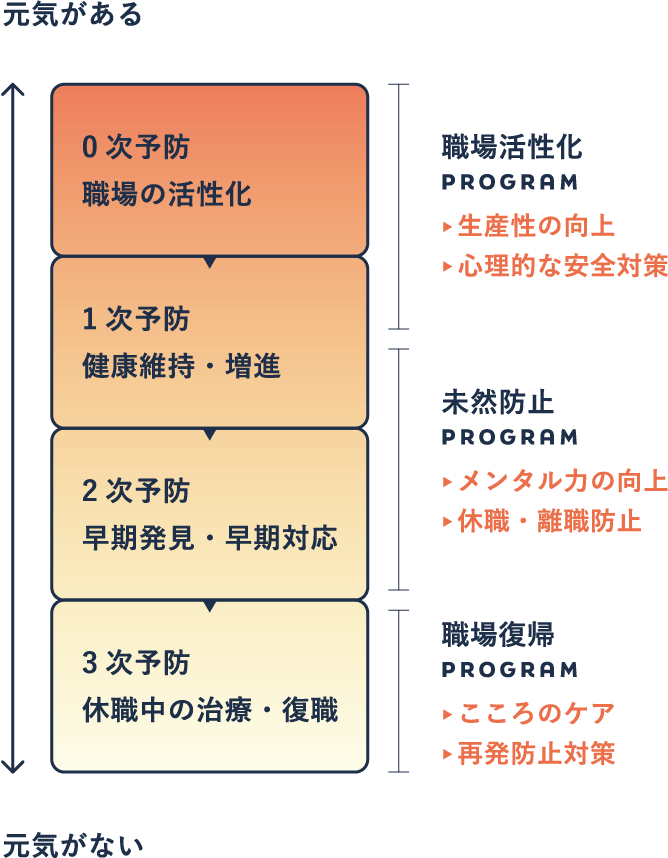 元気がある 0次予防 職場の活性化 1次予防 健康維持・増進 2次予防 早期発見・早期対応 3次予防 休職中の治療・復職 職場活性化 PROGRAM 生産性の向上 心理的な安全対策 未然防止 PROGRAM メンタル力の向上 休職・離職防止 職場復帰 PROGRAM こころのケア 再発防止対策